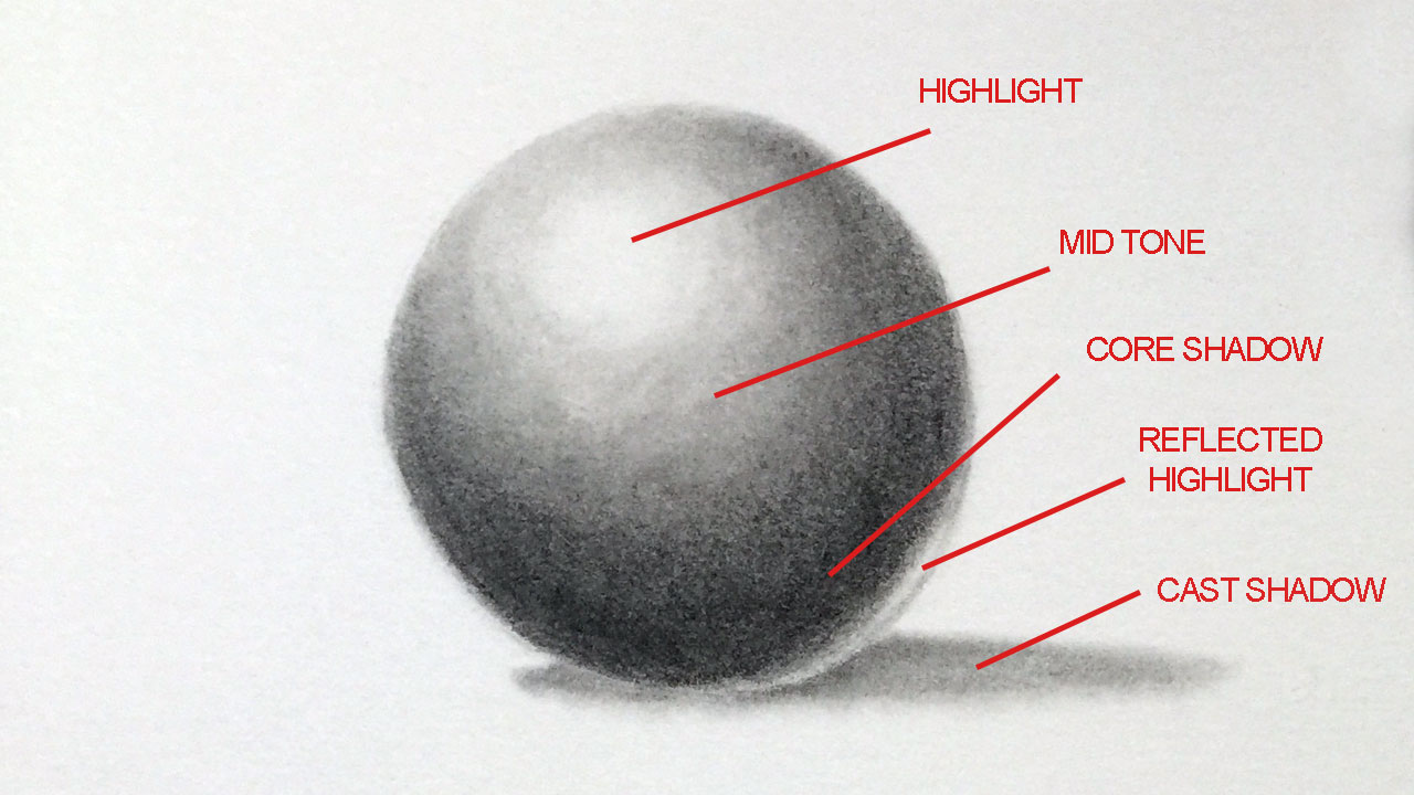 Shading Techniques The Basics Of Shading